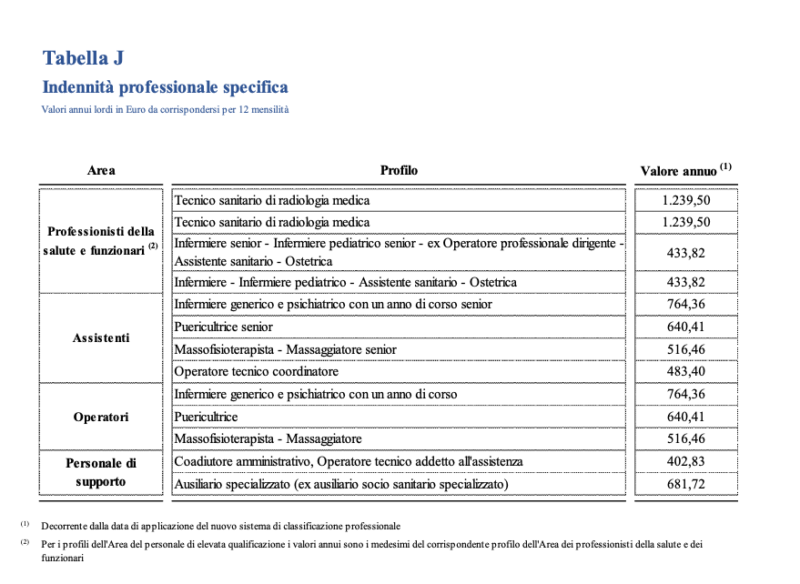 Tutte Le IndennitÃ Del CCNL 2019-2021: Le Tabelle Con Gli Importi ...